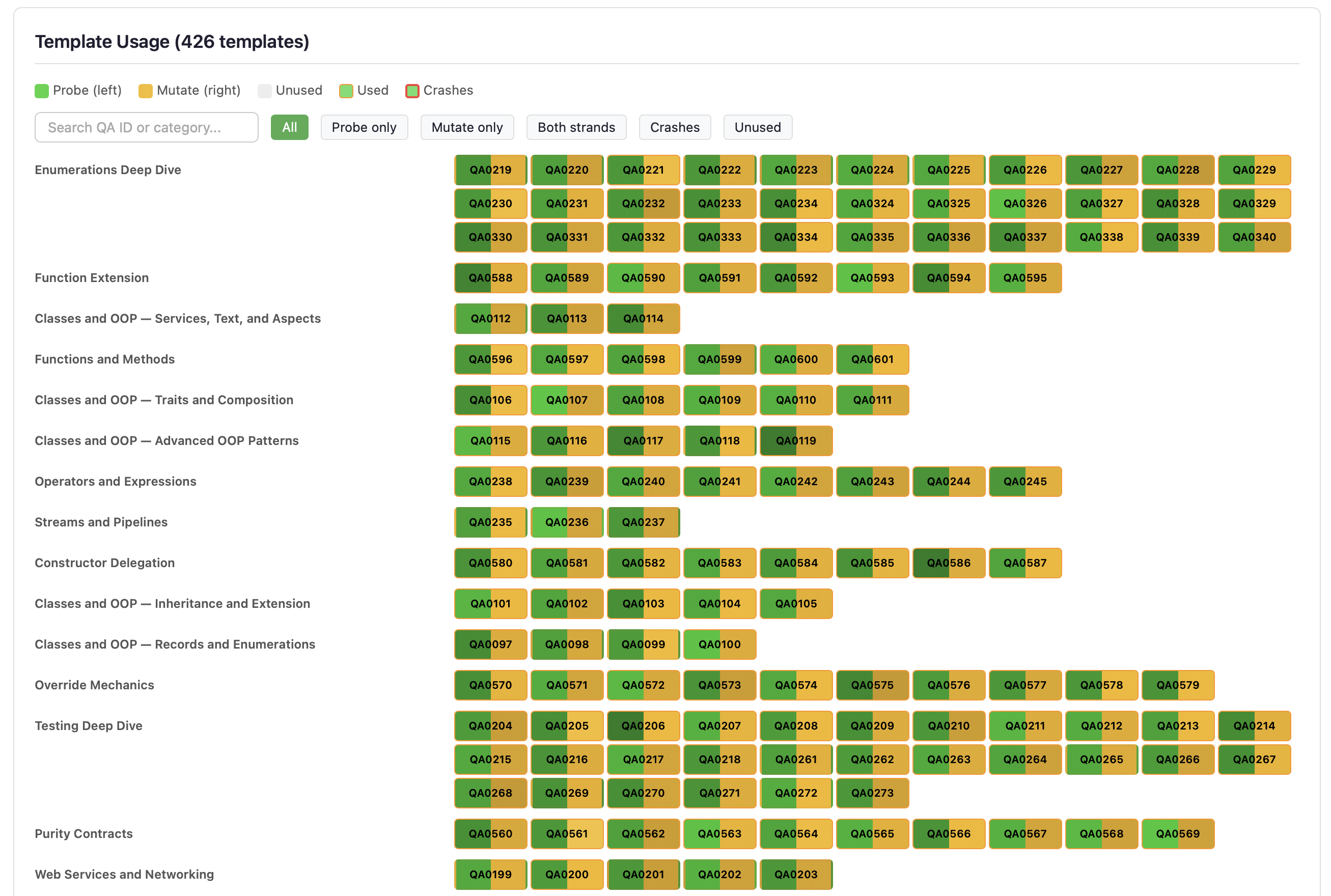 Template utilization heatmap showing usage across 426 Q and A example files