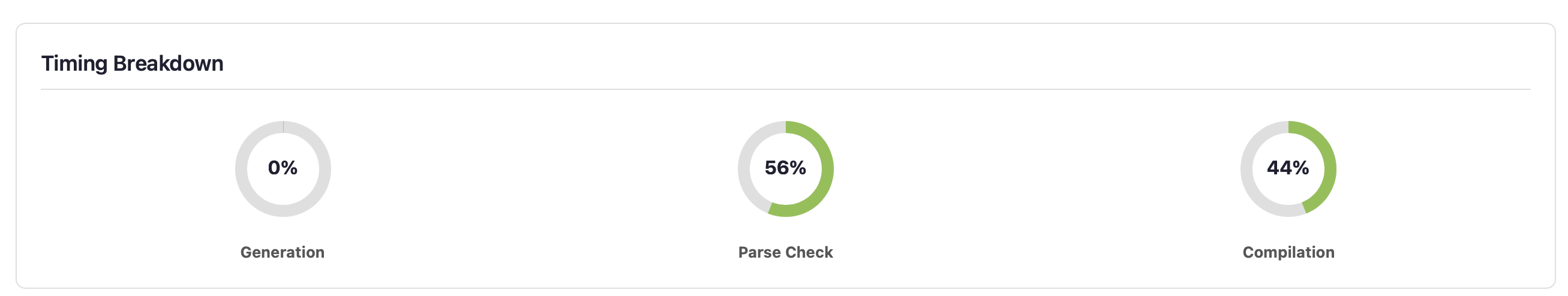 Timing breakdown donuts showing generation, parse check, and compilation time split